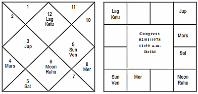 Congress Party Horoscope